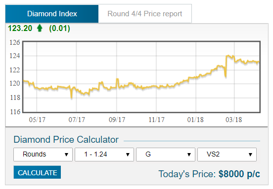 Der Diamantpreis steigt erfreulich, wie dieser Zwischenstand am 10. April 2018 zeigt.